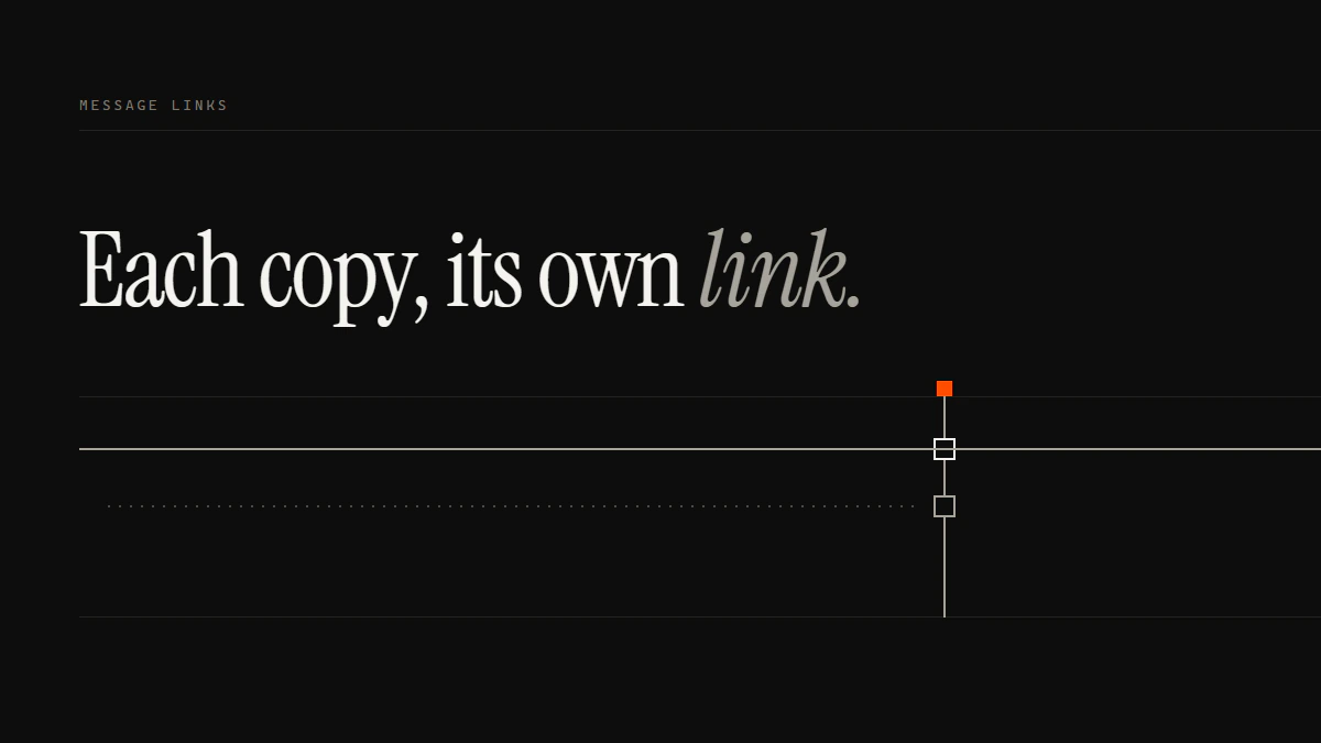 Banner reading Each copy, its own link: in a Telegram DMCA report the message run seats the gate, the channel run stops