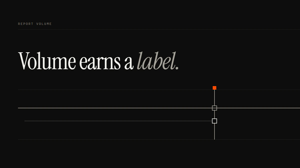 Banner reading Volume earns a label: the report-volume run stops in the gate while the evidence run passes through