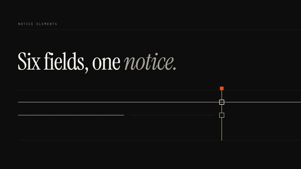 Banner reading Six fields, one notice: the complete run passes the gate while the run missing an element breaks short