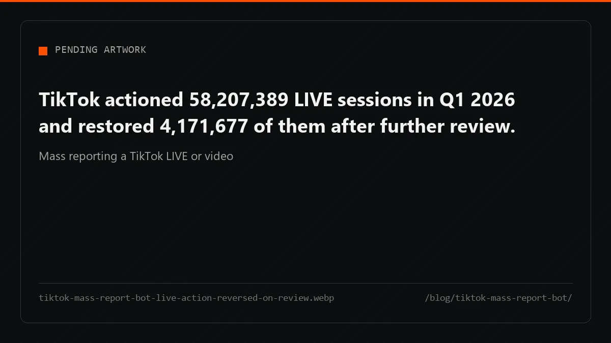 A LIVE takedown is a provisional finding about the stream, and review put 7.2% of them back.