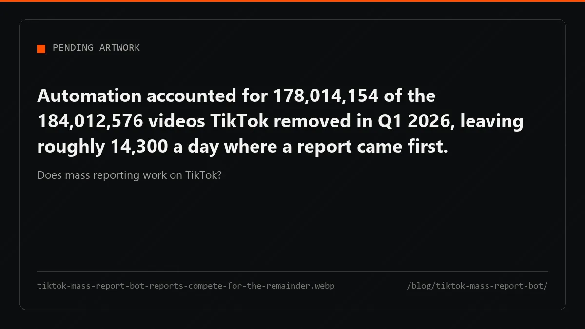 A TikTok mass report bot files into the 0.7% of removals that a user report ever reaches; automation takes the rest.