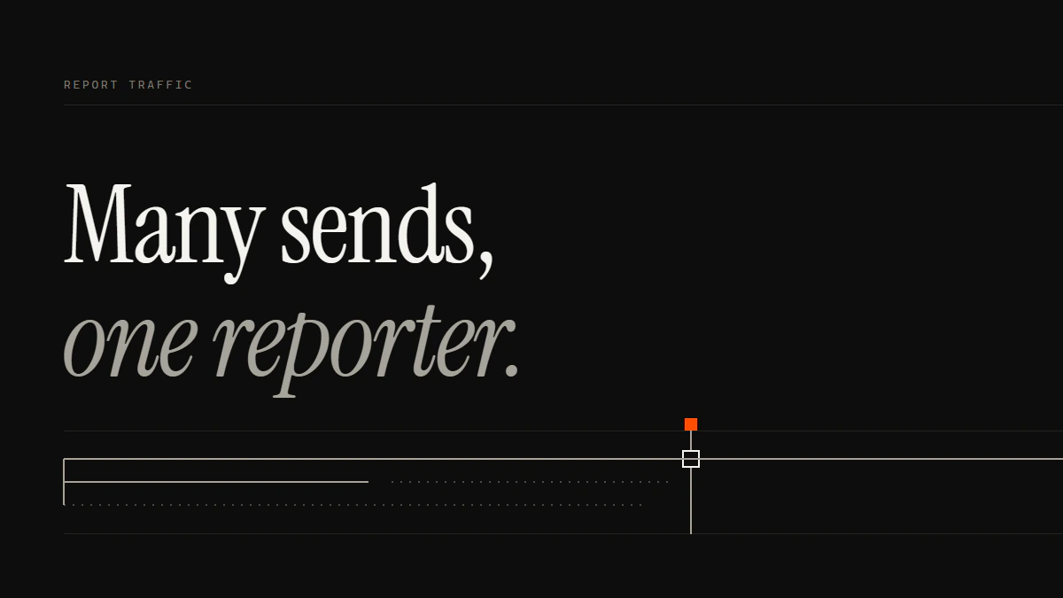 Banner reading Many sends, one reporter: three TikTok report bot runs share one origin and one passes the review gate