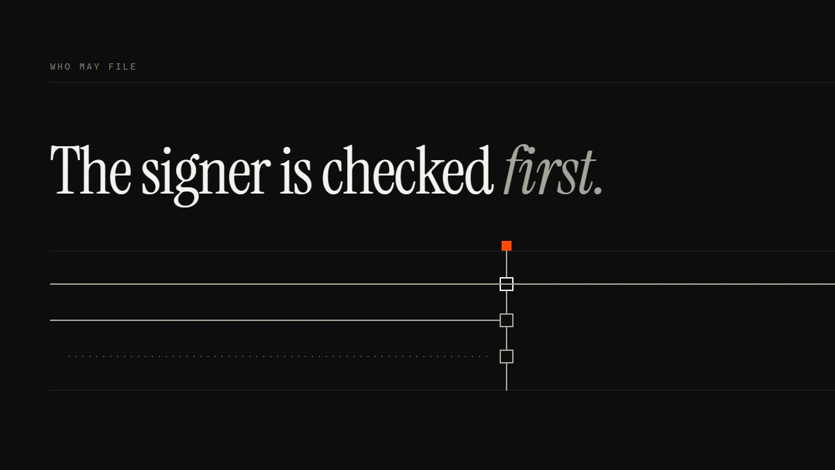 Banner reading The signer is checked first: one run passes the gate, one stops dead at it, one is dotted throughout