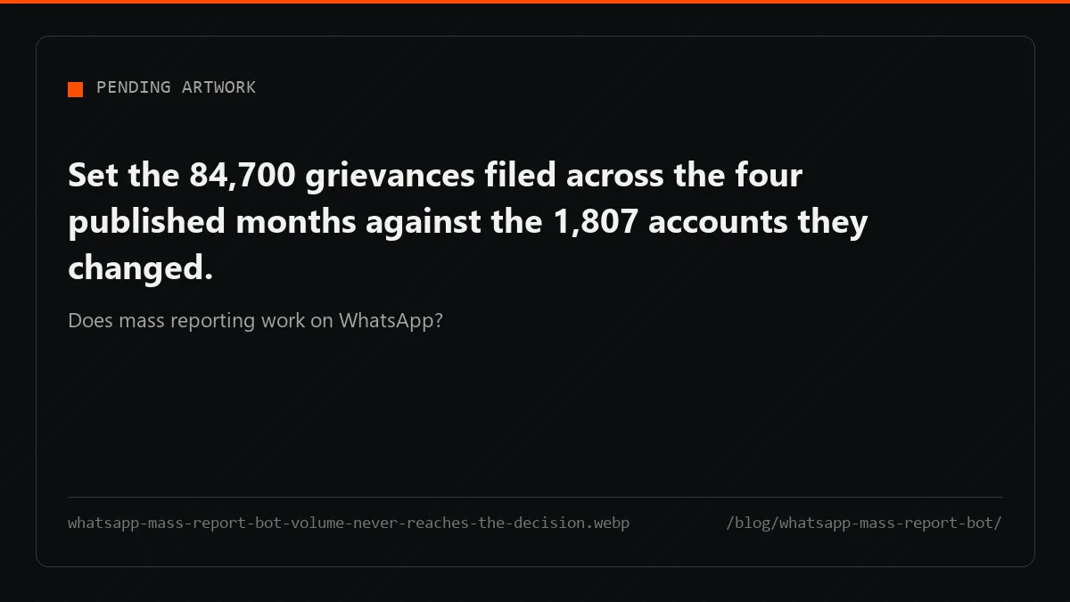 A WhatsApp mass report bot feeds a channel behind roughly 1 ban in 14,900; volume never reaches the decision.