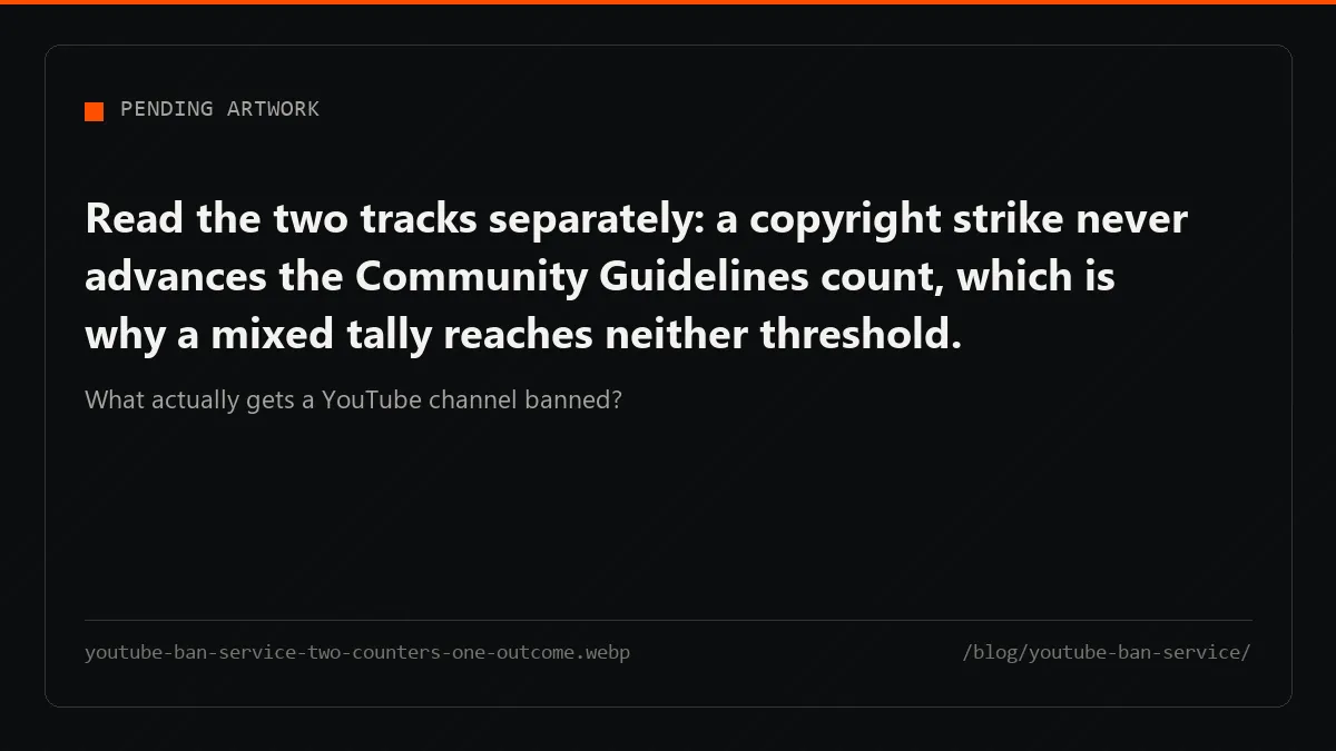 Community Guidelines strikes and copyright strikes run as two independent counters into the same termination.